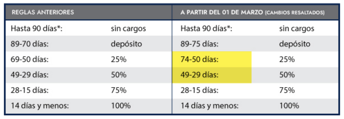 Tabla políticas cancelación con Norwegian Cruises